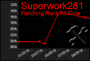 Total Graph of Superwork281