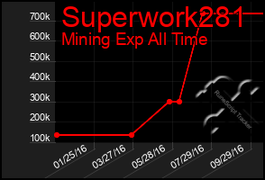 Total Graph of Superwork281