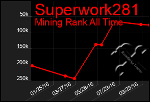 Total Graph of Superwork281