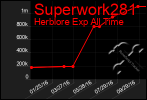 Total Graph of Superwork281