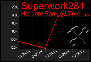 Total Graph of Superwork281