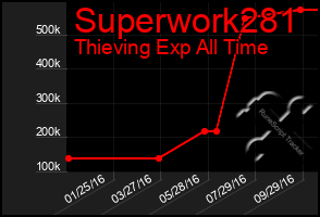 Total Graph of Superwork281