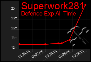 Total Graph of Superwork281