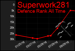 Total Graph of Superwork281