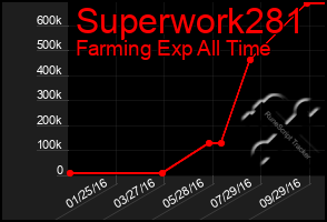 Total Graph of Superwork281