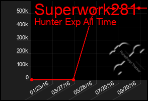 Total Graph of Superwork281