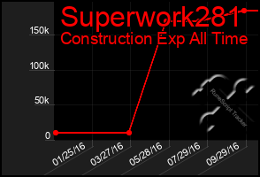 Total Graph of Superwork281