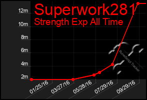 Total Graph of Superwork281