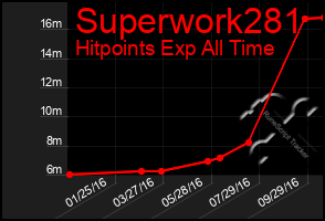 Total Graph of Superwork281