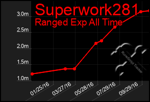 Total Graph of Superwork281