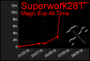 Total Graph of Superwork281