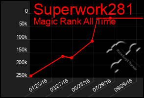 Total Graph of Superwork281