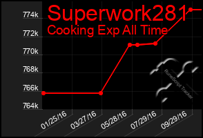 Total Graph of Superwork281