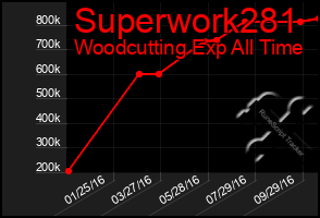 Total Graph of Superwork281