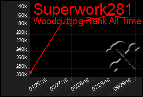 Total Graph of Superwork281