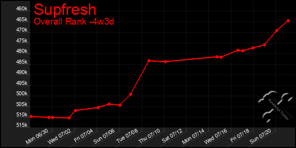 Last 31 Days Graph of Supfresh
