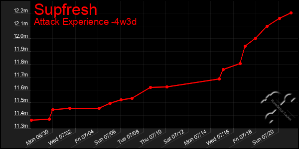 Last 31 Days Graph of Supfresh