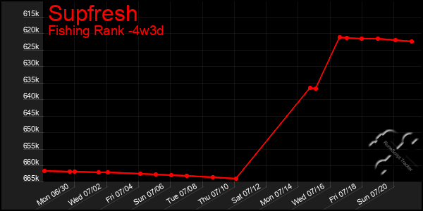 Last 31 Days Graph of Supfresh