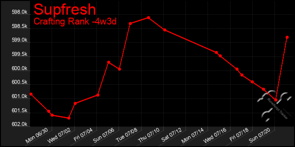 Last 31 Days Graph of Supfresh