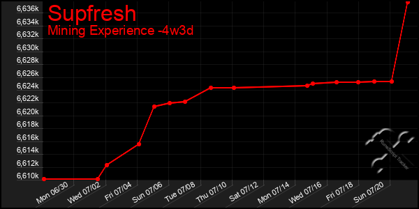 Last 31 Days Graph of Supfresh