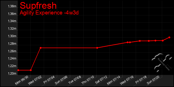 Last 31 Days Graph of Supfresh