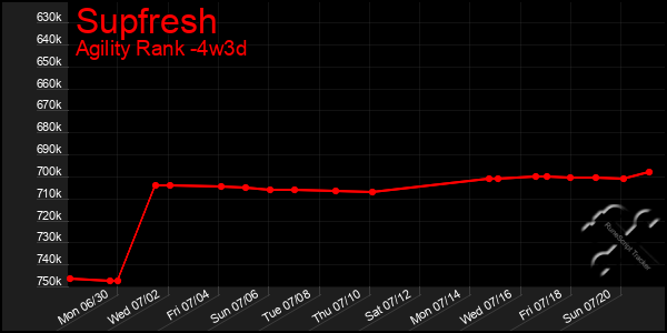 Last 31 Days Graph of Supfresh
