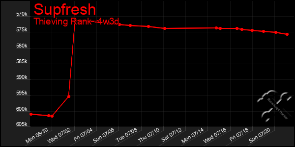 Last 31 Days Graph of Supfresh