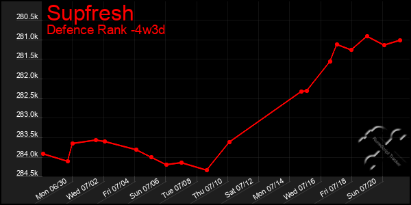 Last 31 Days Graph of Supfresh