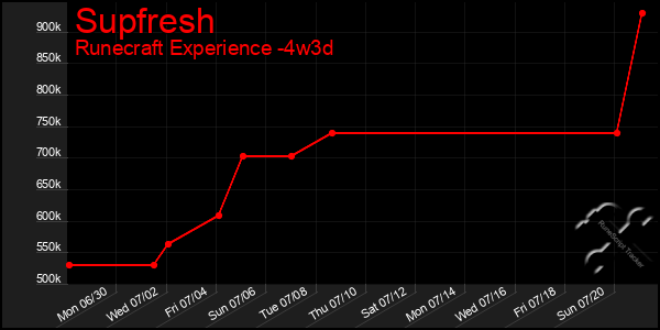Last 31 Days Graph of Supfresh