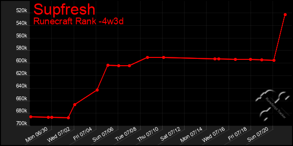 Last 31 Days Graph of Supfresh