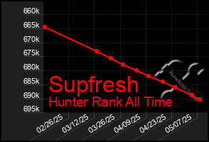 Total Graph of Supfresh