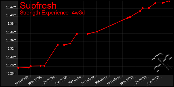 Last 31 Days Graph of Supfresh