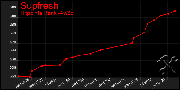 Last 31 Days Graph of Supfresh
