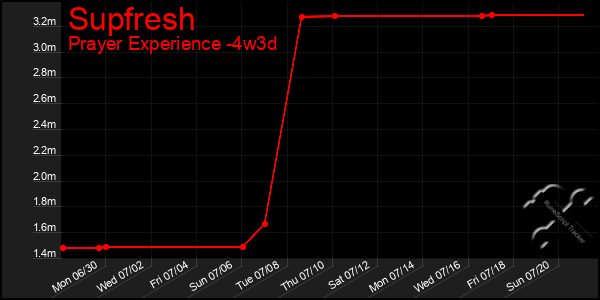 Last 31 Days Graph of Supfresh