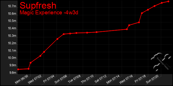 Last 31 Days Graph of Supfresh
