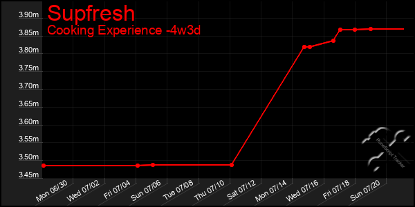 Last 31 Days Graph of Supfresh