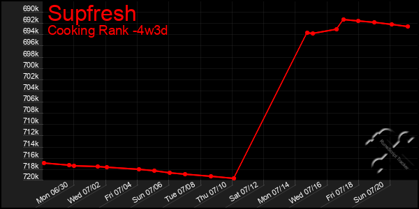 Last 31 Days Graph of Supfresh