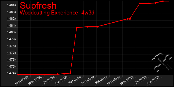 Last 31 Days Graph of Supfresh