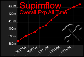 Total Graph of Supimflow