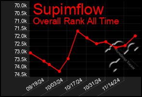 Total Graph of Supimflow