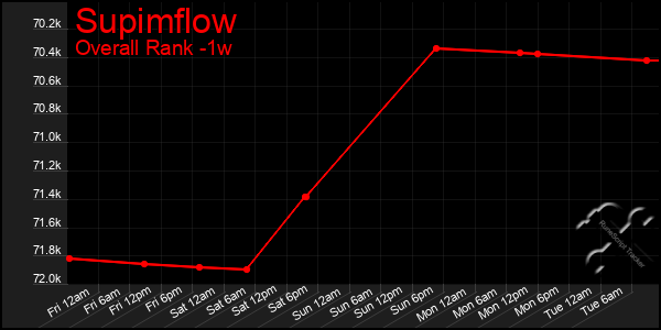 1 Week Graph of Supimflow