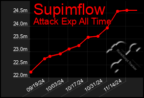 Total Graph of Supimflow