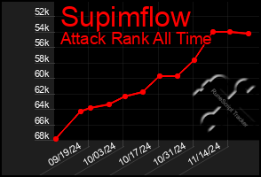 Total Graph of Supimflow