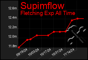 Total Graph of Supimflow