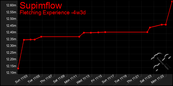 Last 31 Days Graph of Supimflow