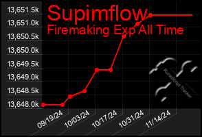 Total Graph of Supimflow