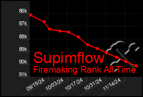 Total Graph of Supimflow