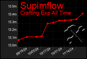 Total Graph of Supimflow