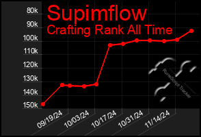 Total Graph of Supimflow