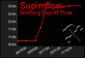 Total Graph of Supimflow